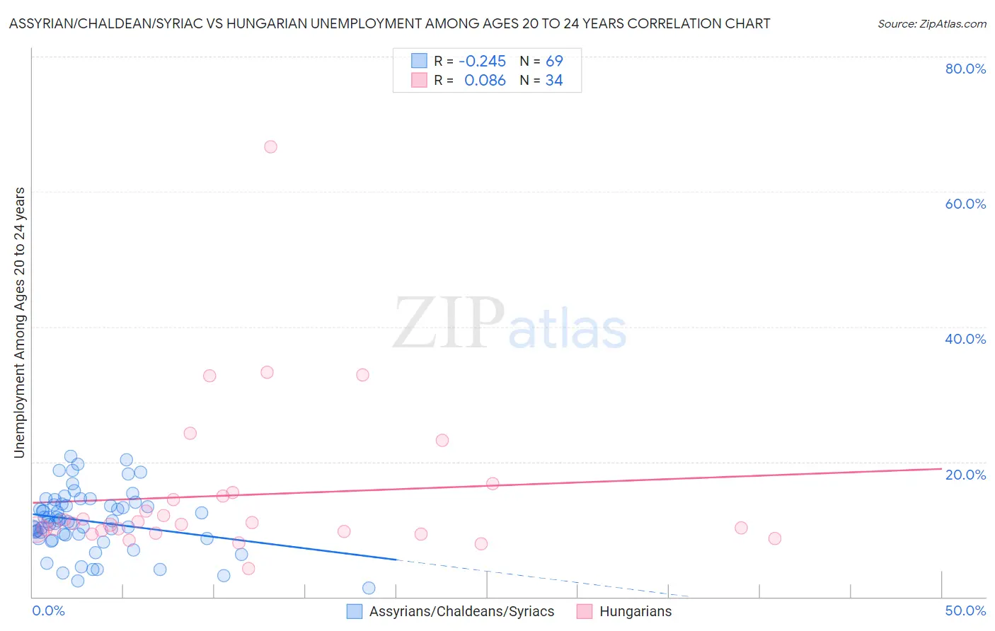 Assyrian/Chaldean/Syriac vs Hungarian Unemployment Among Ages 20 to 24 years