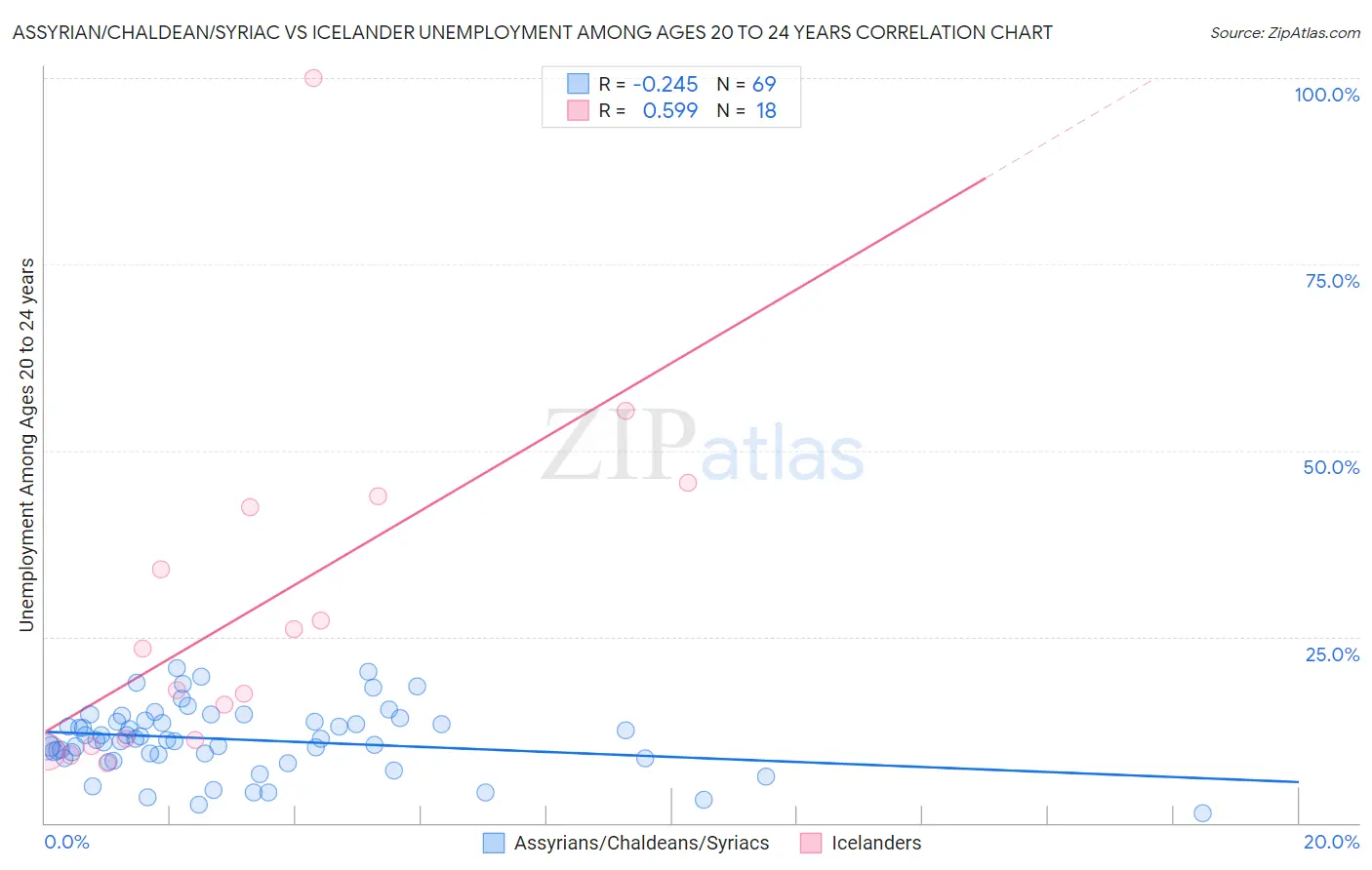 Assyrian/Chaldean/Syriac vs Icelander Unemployment Among Ages 20 to 24 years