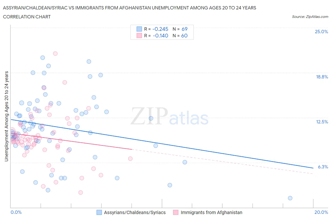 Assyrian/Chaldean/Syriac vs Immigrants from Afghanistan Unemployment Among Ages 20 to 24 years