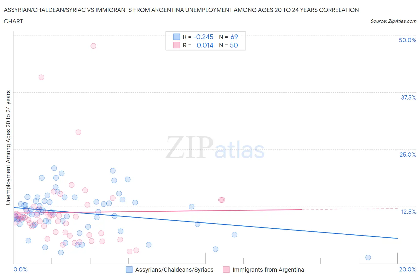 Assyrian/Chaldean/Syriac vs Immigrants from Argentina Unemployment Among Ages 20 to 24 years