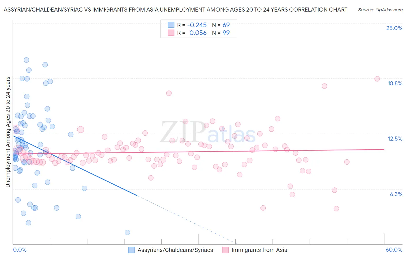 Assyrian/Chaldean/Syriac vs Immigrants from Asia Unemployment Among Ages 20 to 24 years