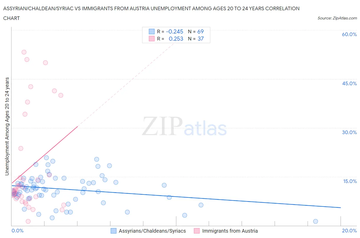 Assyrian/Chaldean/Syriac vs Immigrants from Austria Unemployment Among Ages 20 to 24 years