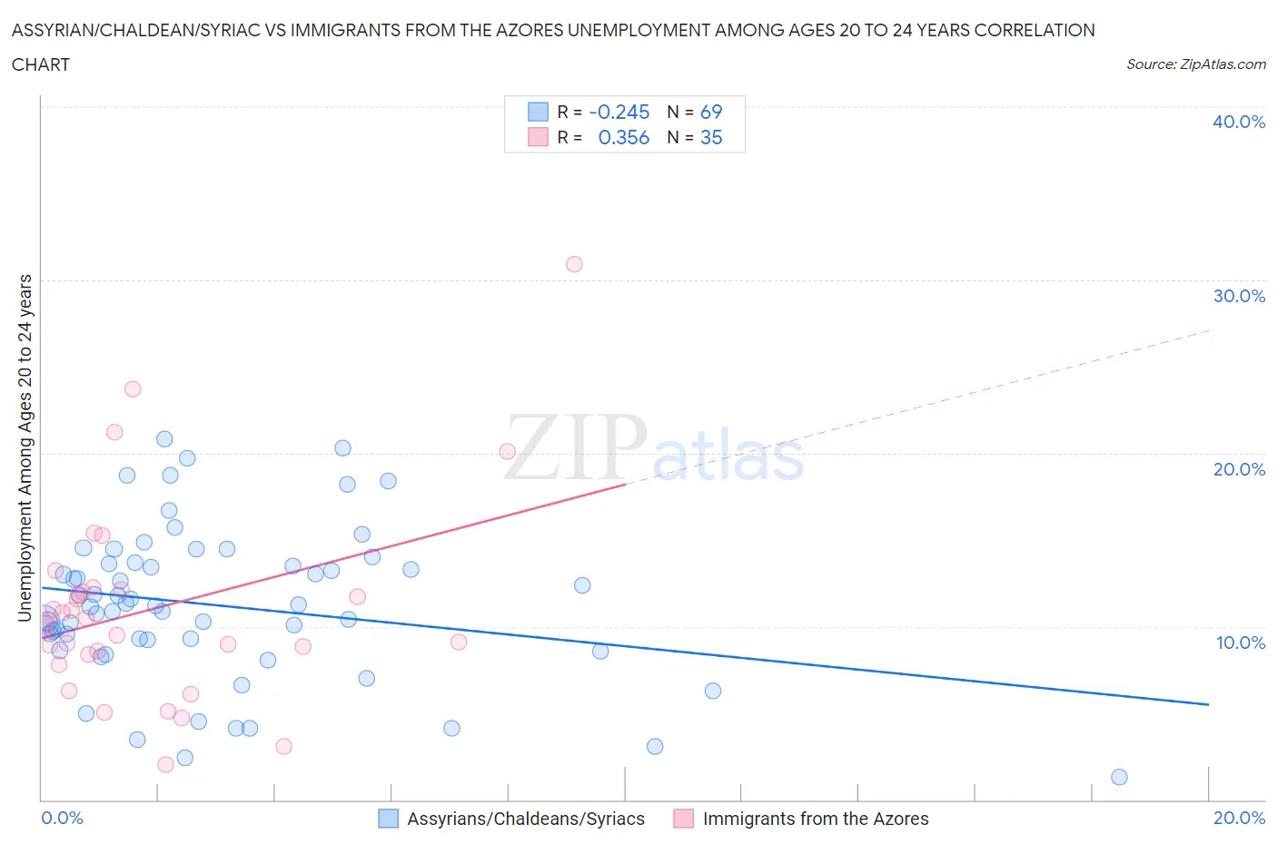 Assyrian/Chaldean/Syriac vs Immigrants from the Azores Unemployment Among Ages 20 to 24 years