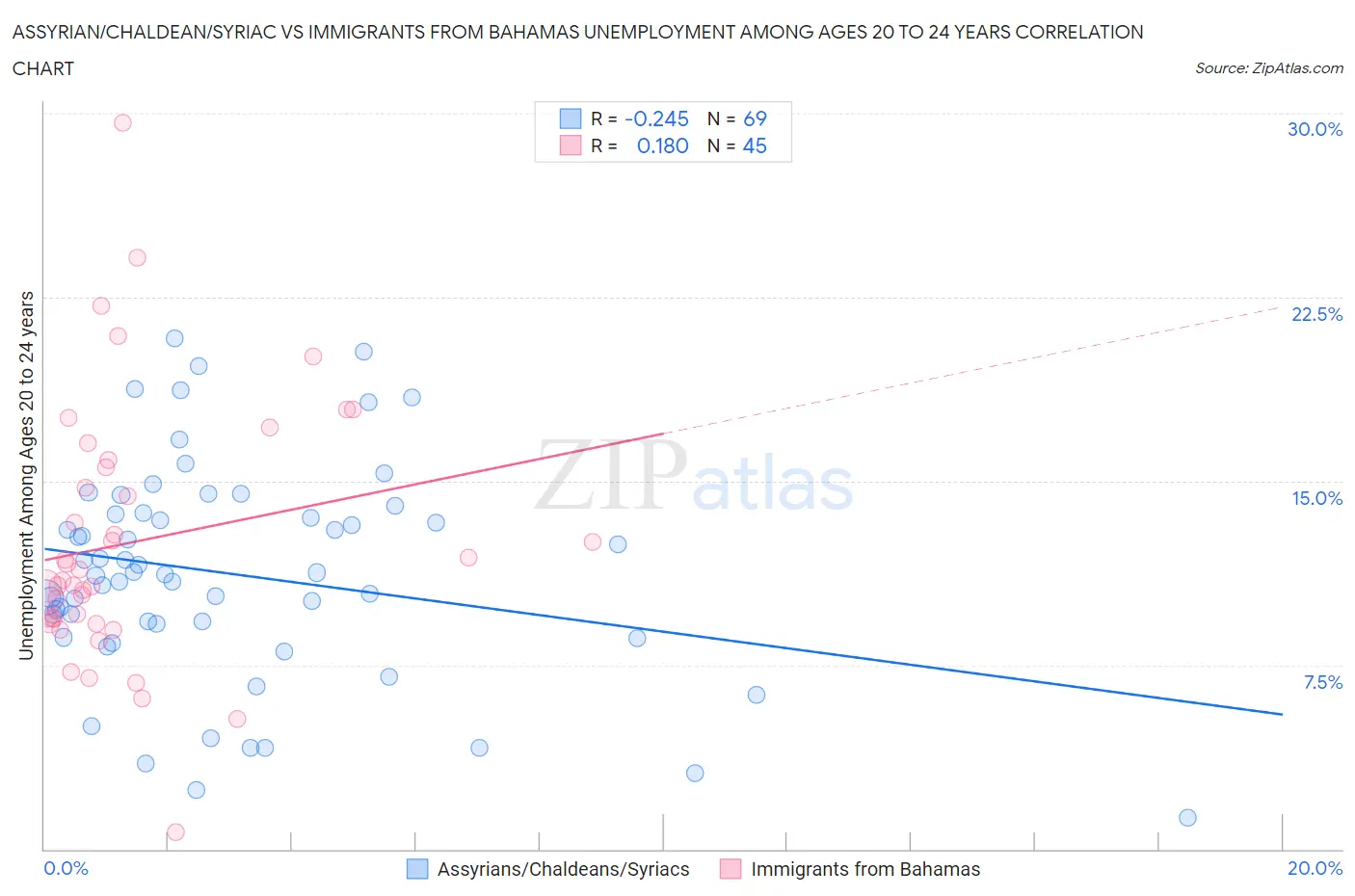 Assyrian/Chaldean/Syriac vs Immigrants from Bahamas Unemployment Among Ages 20 to 24 years