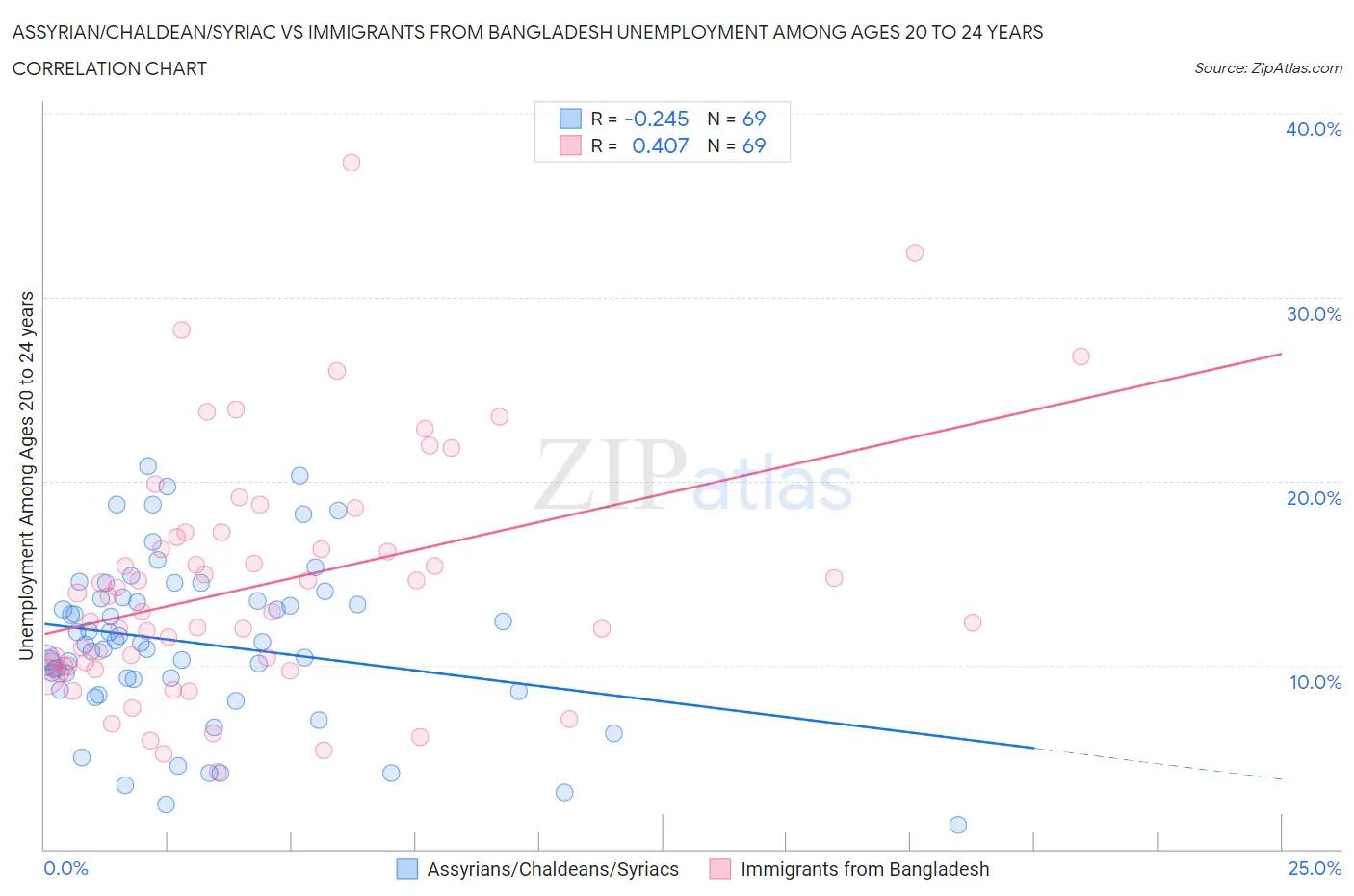Assyrian/Chaldean/Syriac vs Immigrants from Bangladesh Unemployment Among Ages 20 to 24 years