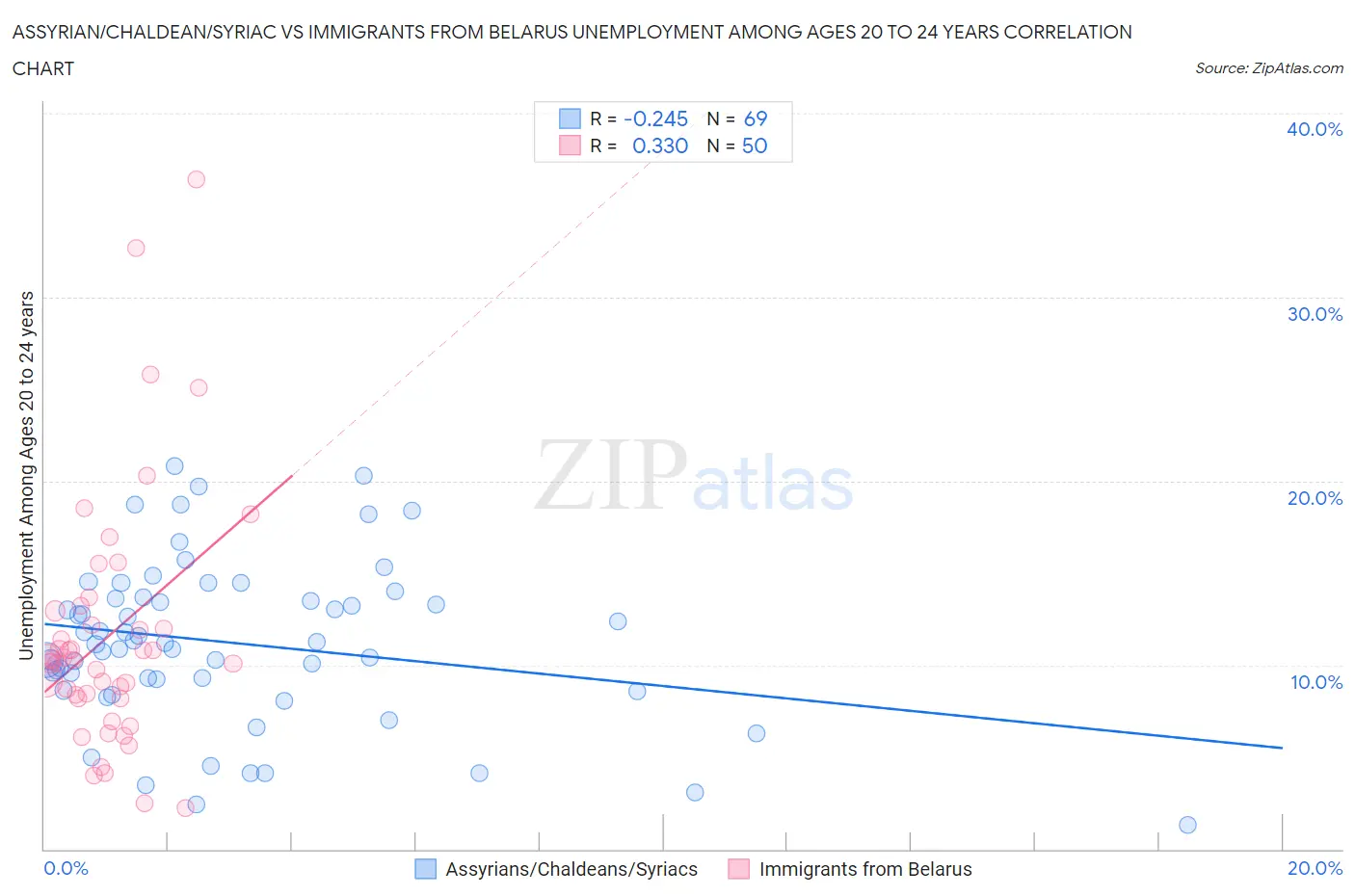 Assyrian/Chaldean/Syriac vs Immigrants from Belarus Unemployment Among Ages 20 to 24 years