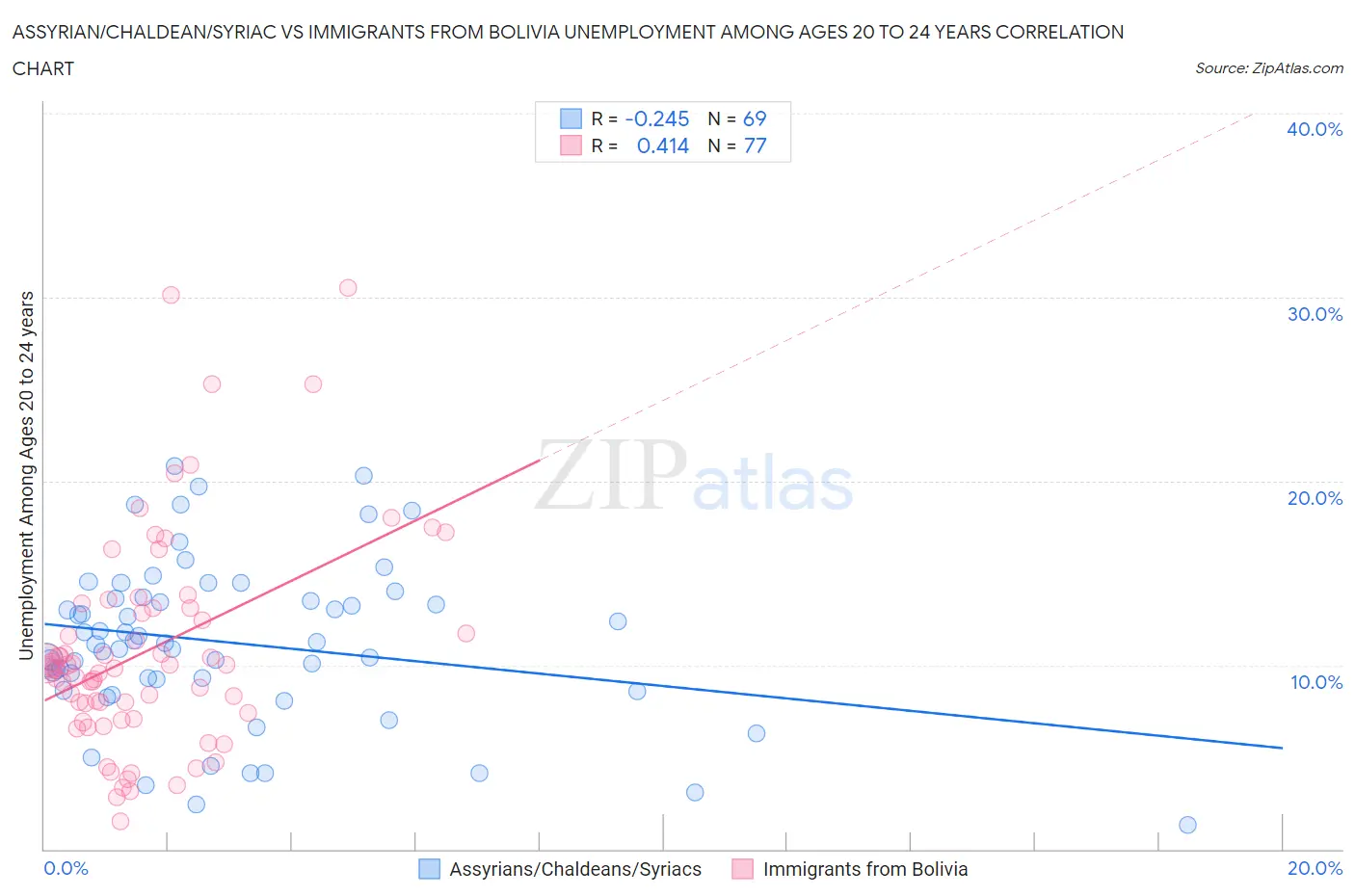 Assyrian/Chaldean/Syriac vs Immigrants from Bolivia Unemployment Among Ages 20 to 24 years