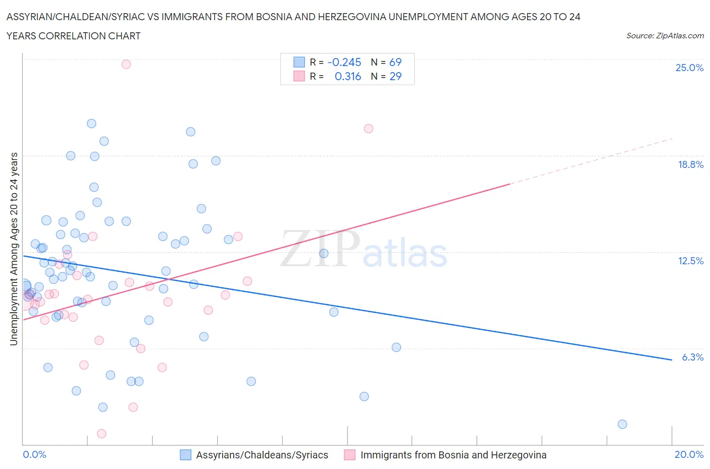 Assyrian/Chaldean/Syriac vs Immigrants from Bosnia and Herzegovina Unemployment Among Ages 20 to 24 years