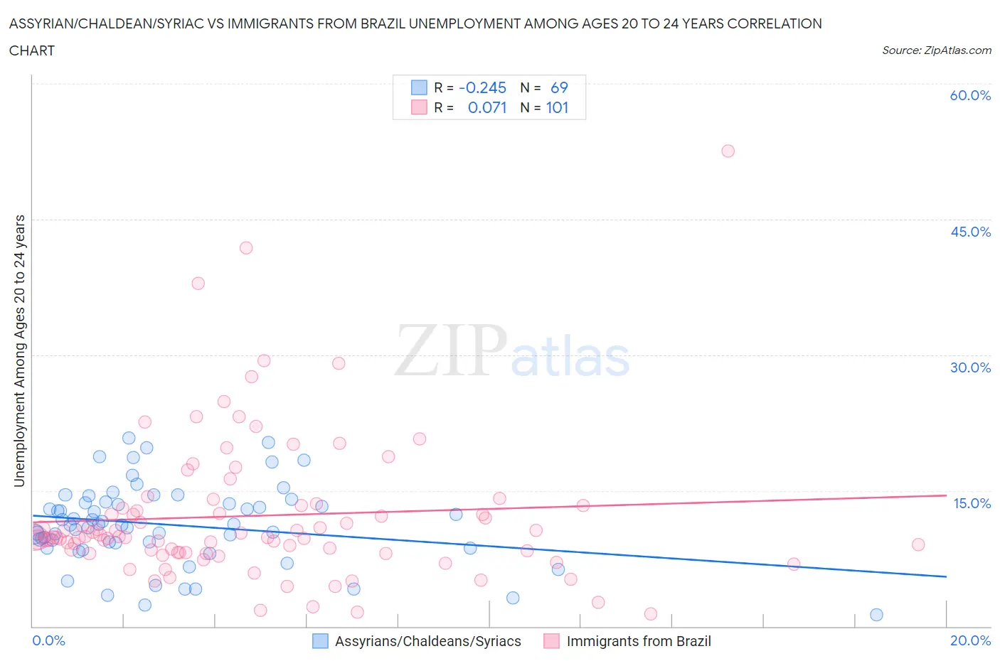 Assyrian/Chaldean/Syriac vs Immigrants from Brazil Unemployment Among Ages 20 to 24 years