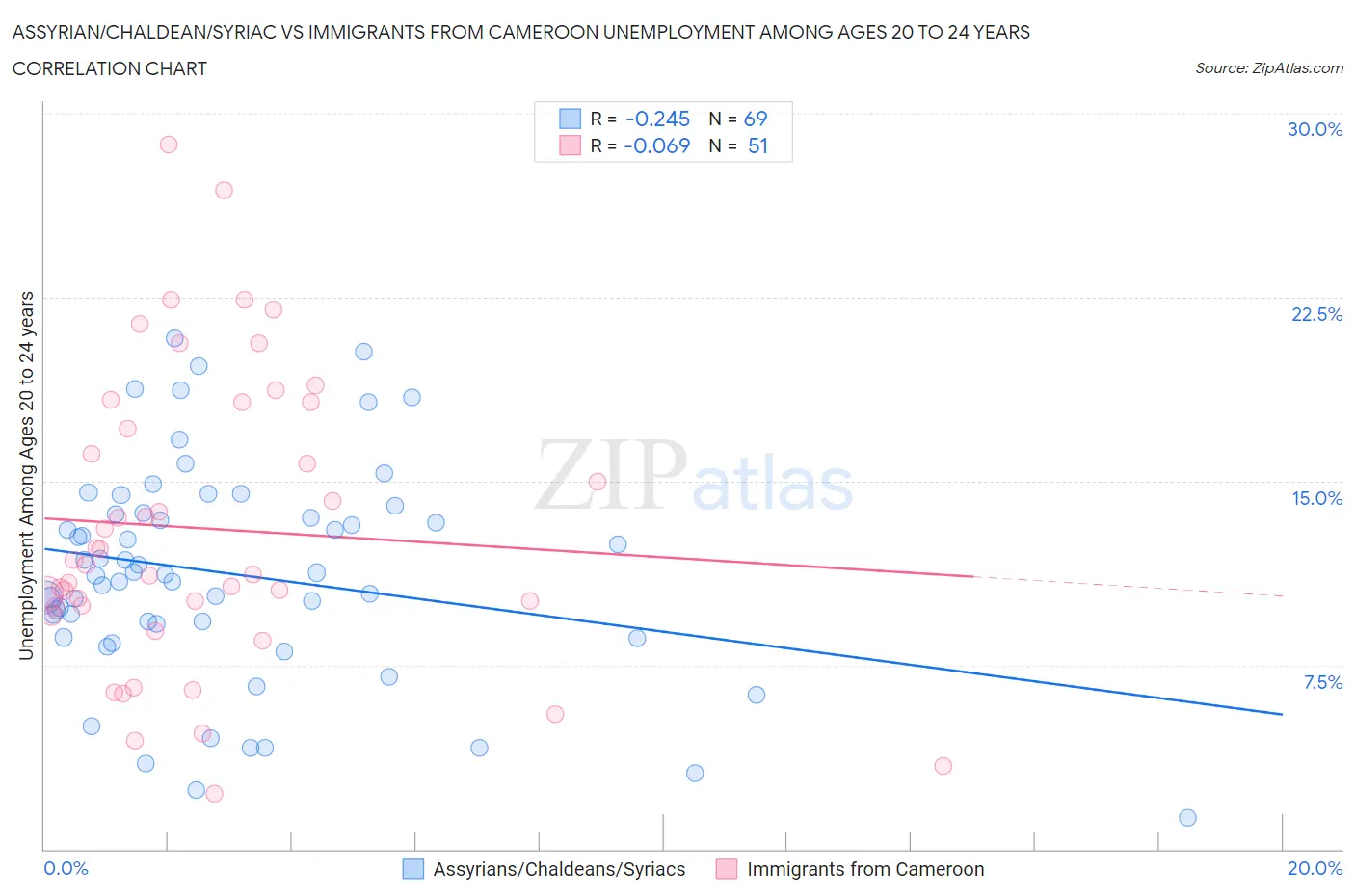 Assyrian/Chaldean/Syriac vs Immigrants from Cameroon Unemployment Among Ages 20 to 24 years