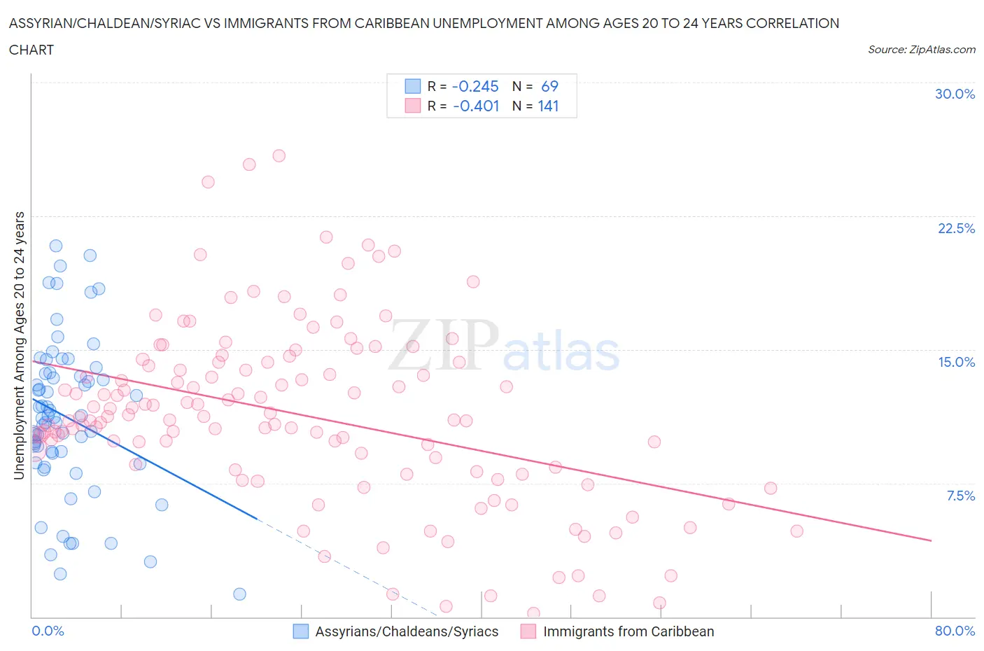 Assyrian/Chaldean/Syriac vs Immigrants from Caribbean Unemployment Among Ages 20 to 24 years