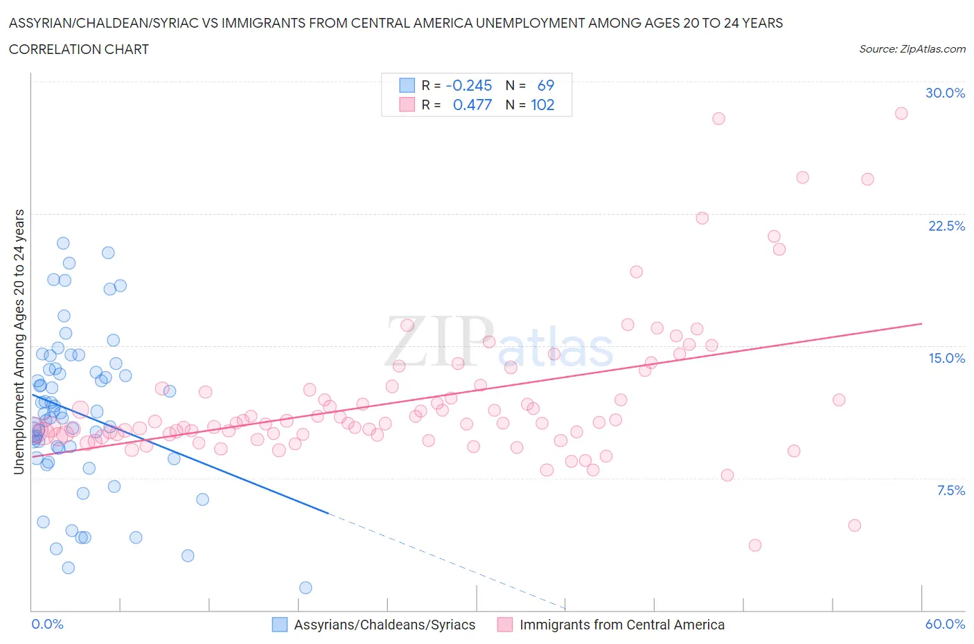 Assyrian/Chaldean/Syriac vs Immigrants from Central America Unemployment Among Ages 20 to 24 years