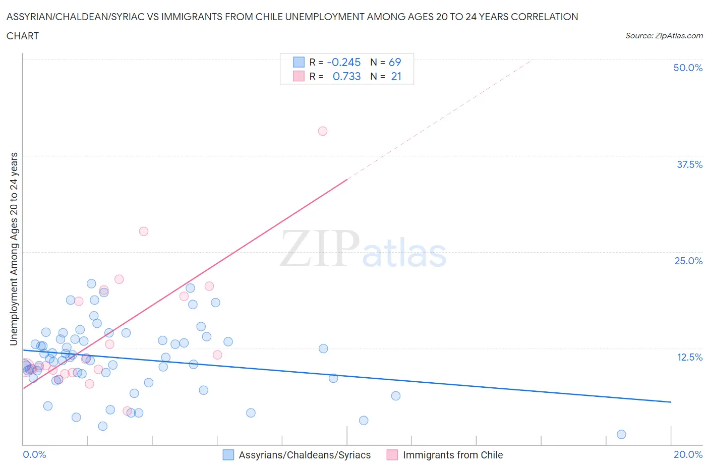 Assyrian/Chaldean/Syriac vs Immigrants from Chile Unemployment Among Ages 20 to 24 years