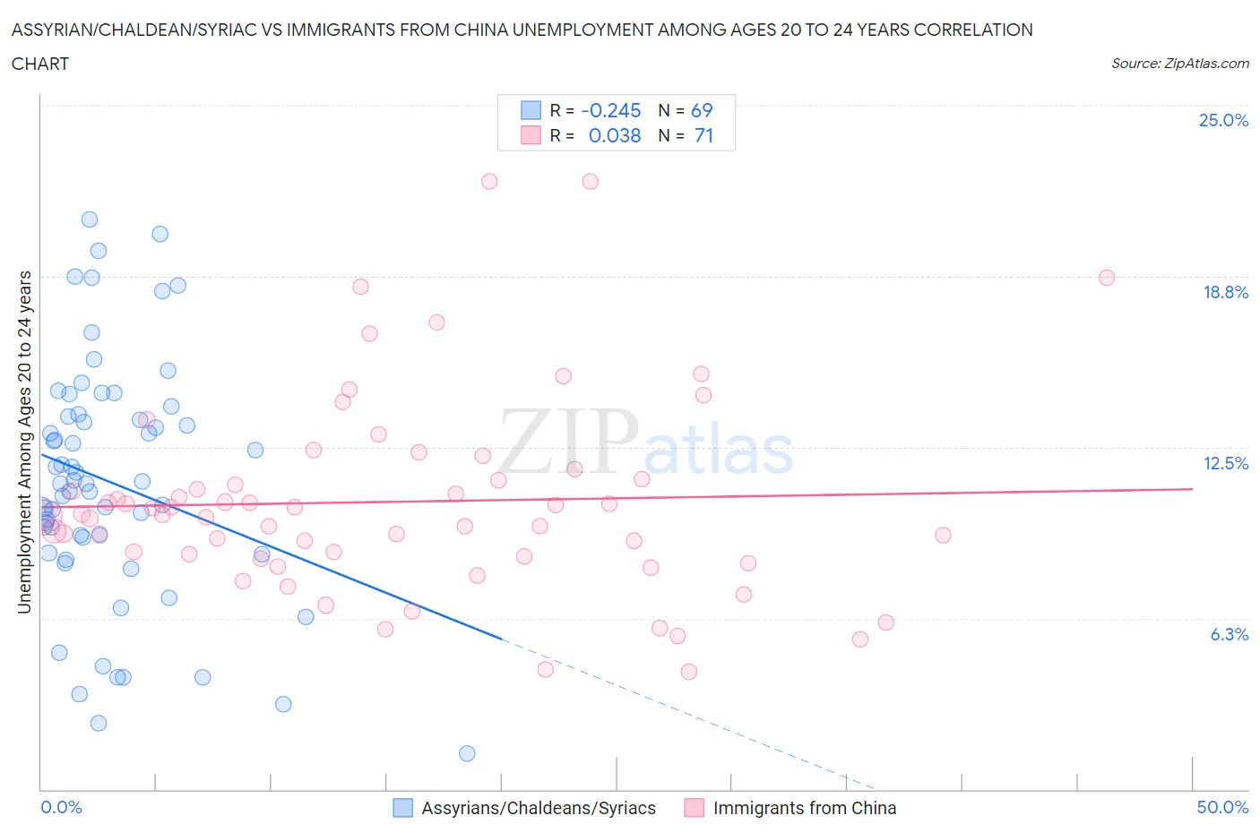 Assyrian/Chaldean/Syriac vs Immigrants from China Unemployment Among Ages 20 to 24 years