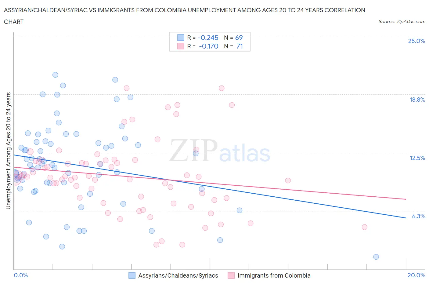 Assyrian/Chaldean/Syriac vs Immigrants from Colombia Unemployment Among Ages 20 to 24 years