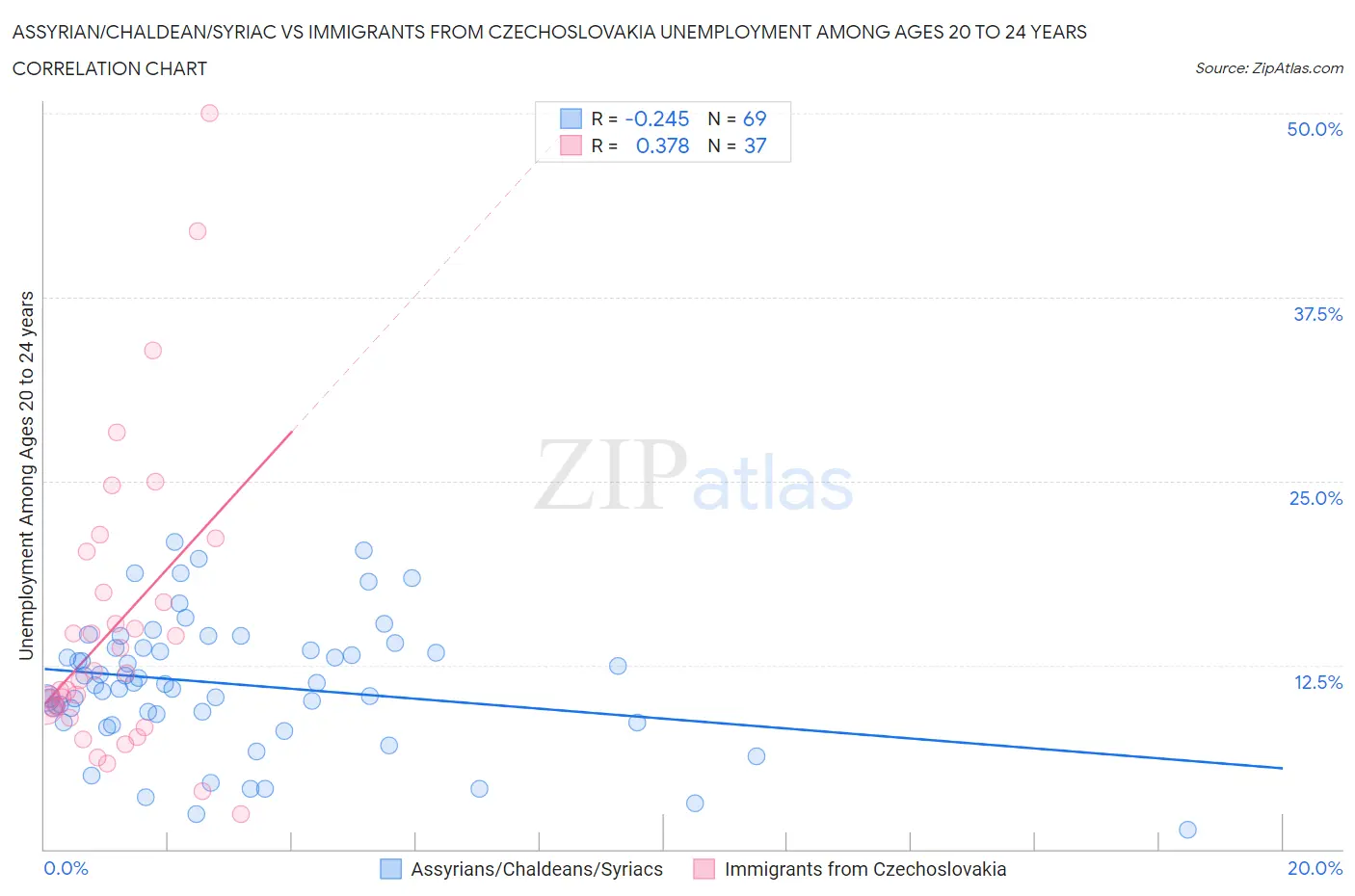 Assyrian/Chaldean/Syriac vs Immigrants from Czechoslovakia Unemployment Among Ages 20 to 24 years