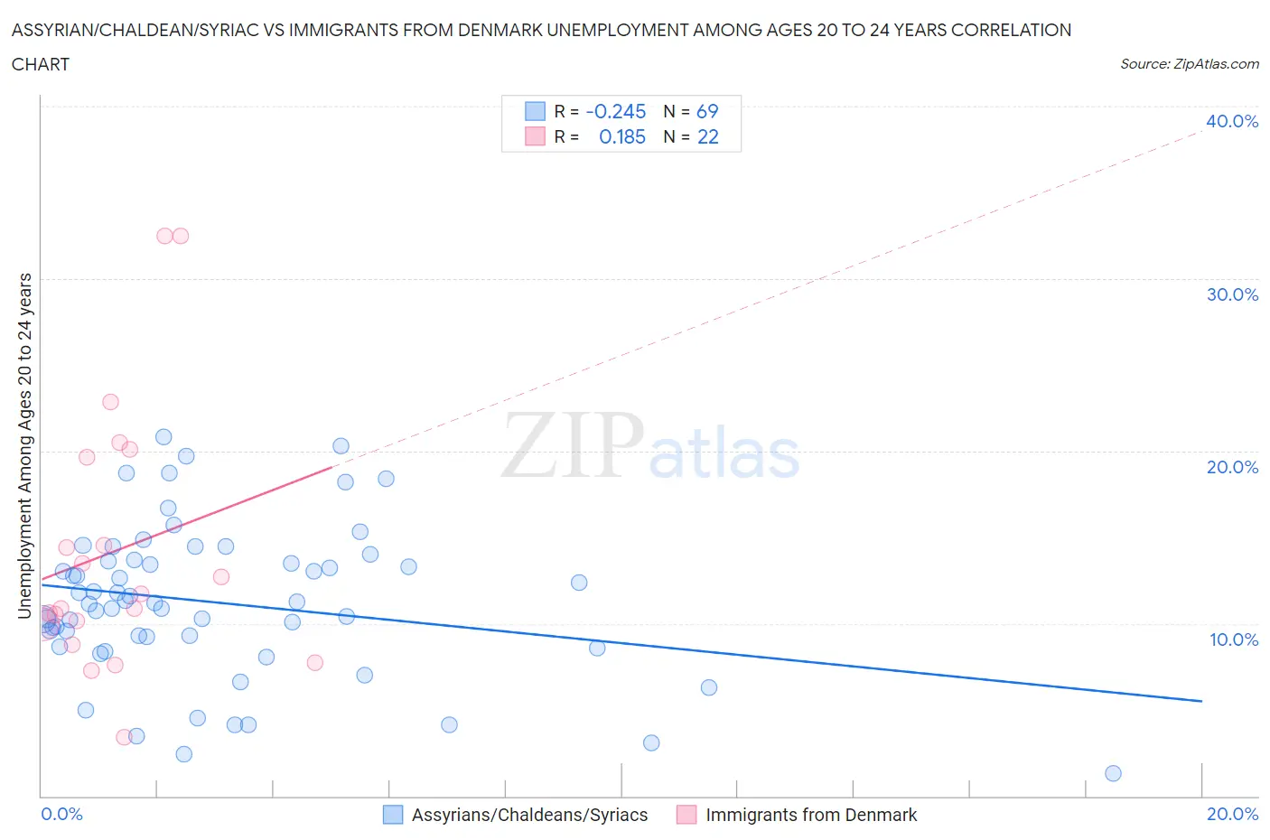 Assyrian/Chaldean/Syriac vs Immigrants from Denmark Unemployment Among Ages 20 to 24 years