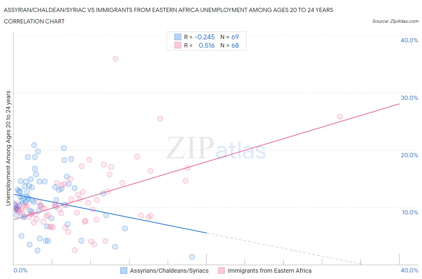 Assyrian/Chaldean/Syriac vs Immigrants from Eastern Africa Unemployment Among Ages 20 to 24 years