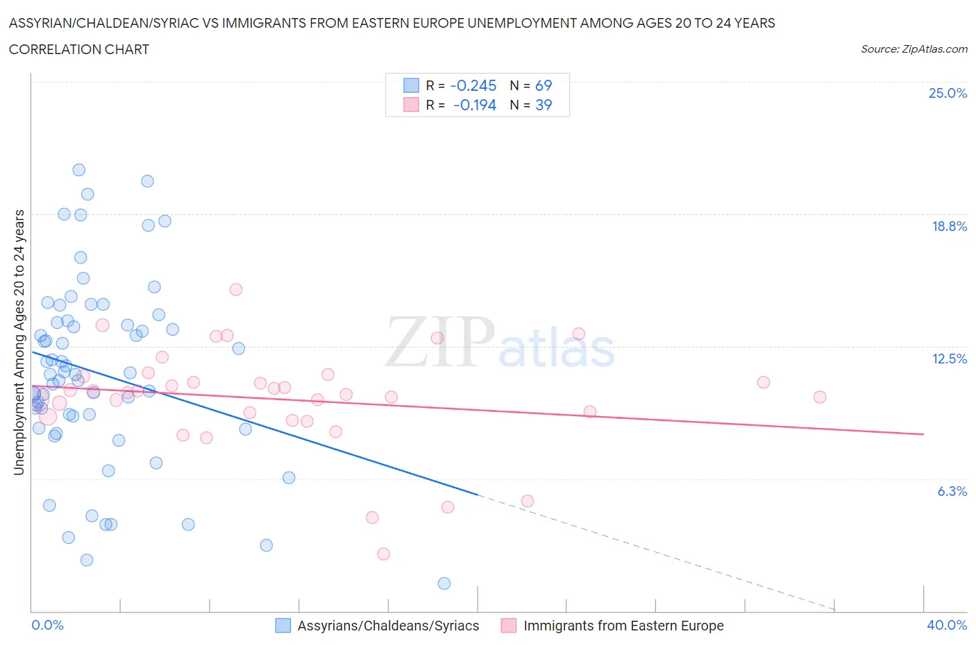 Assyrian/Chaldean/Syriac vs Immigrants from Eastern Europe Unemployment Among Ages 20 to 24 years