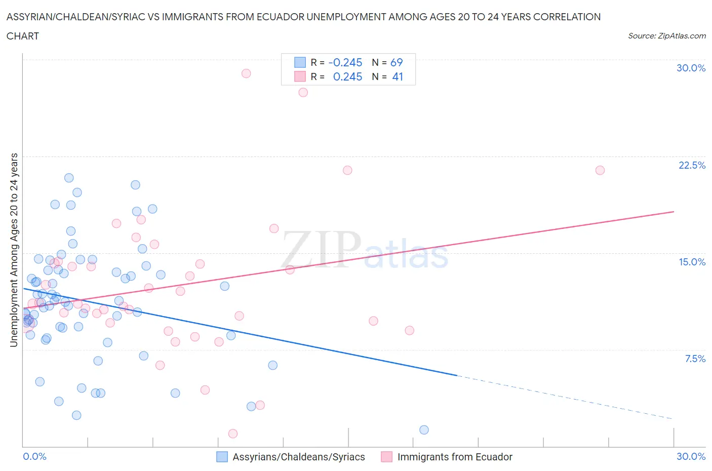 Assyrian/Chaldean/Syriac vs Immigrants from Ecuador Unemployment Among Ages 20 to 24 years