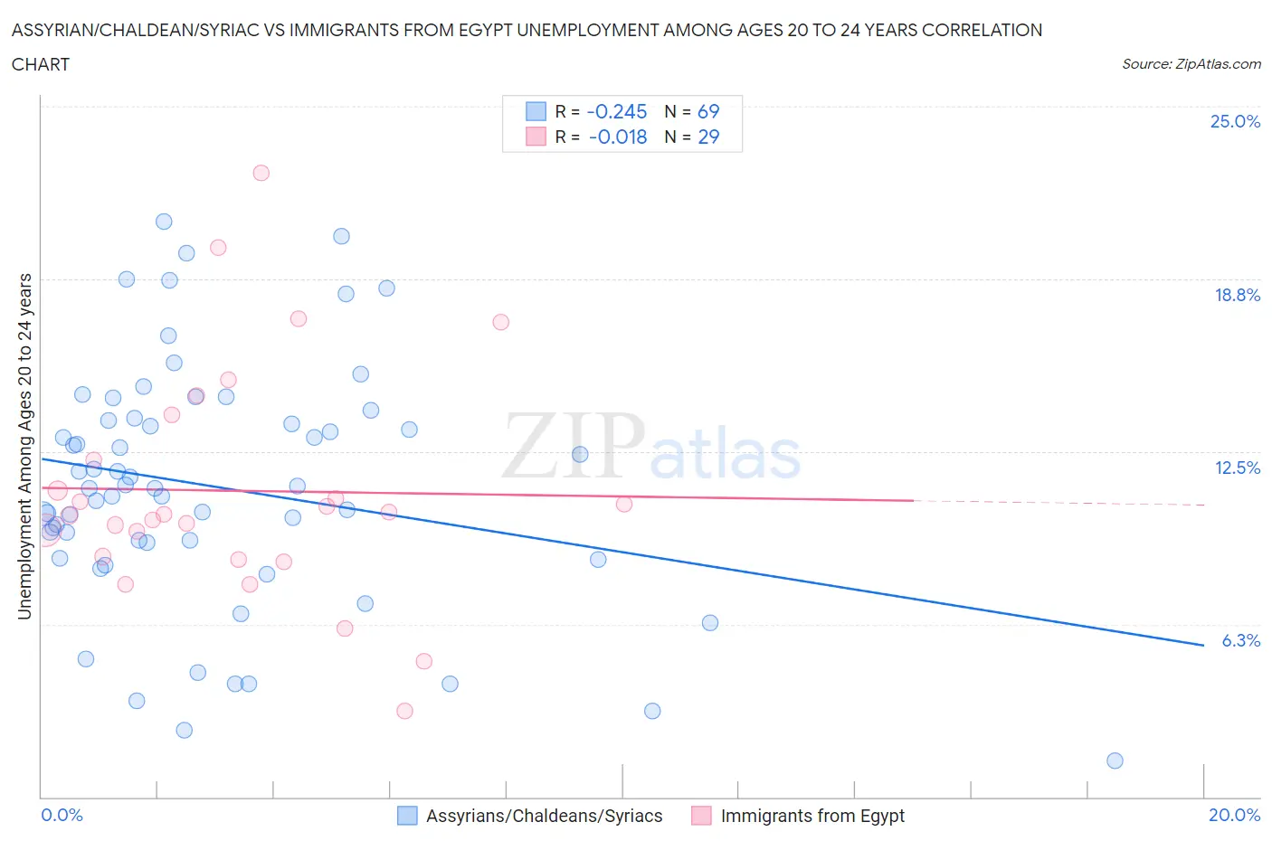 Assyrian/Chaldean/Syriac vs Immigrants from Egypt Unemployment Among Ages 20 to 24 years