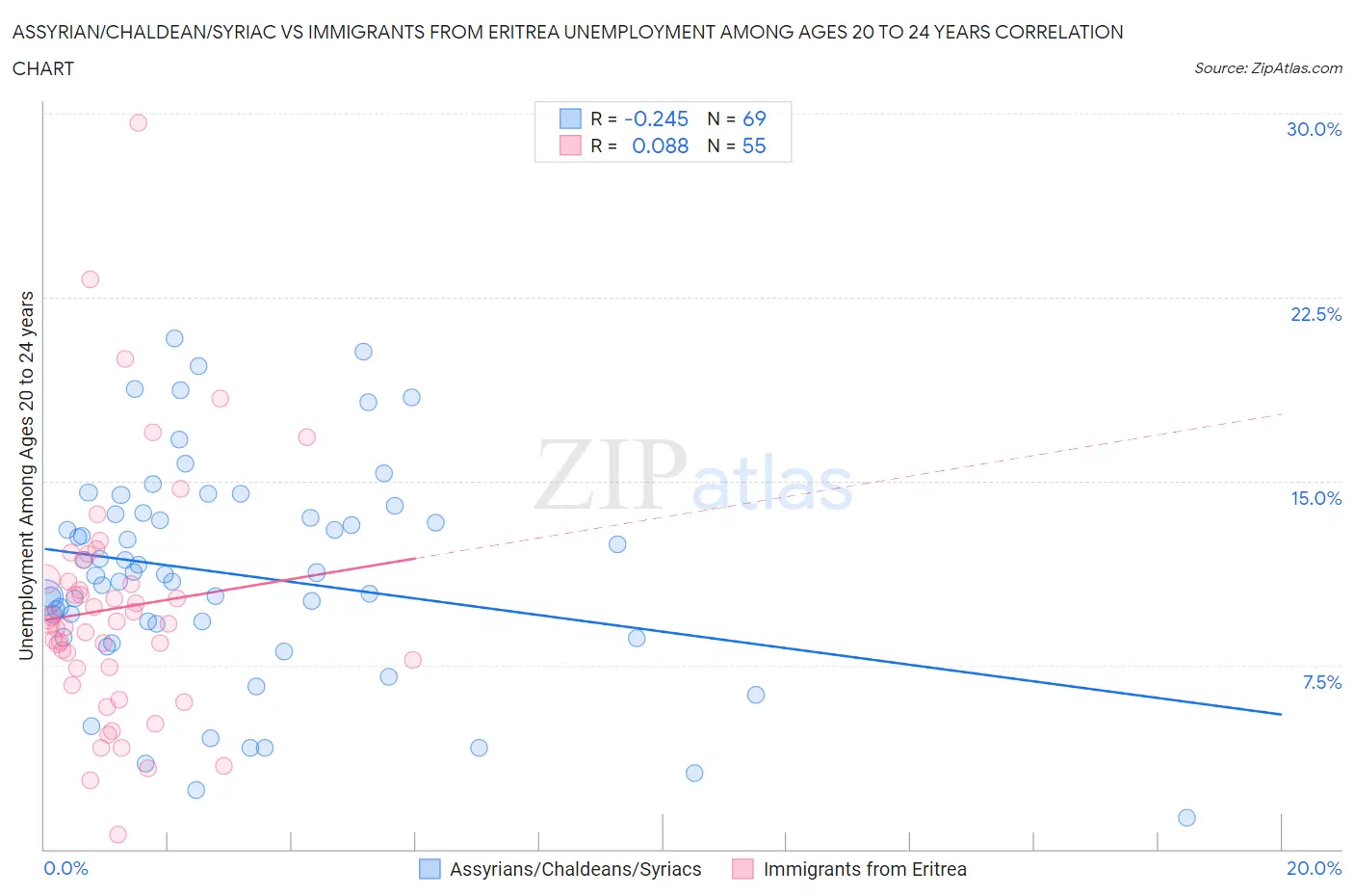 Assyrian/Chaldean/Syriac vs Immigrants from Eritrea Unemployment Among Ages 20 to 24 years