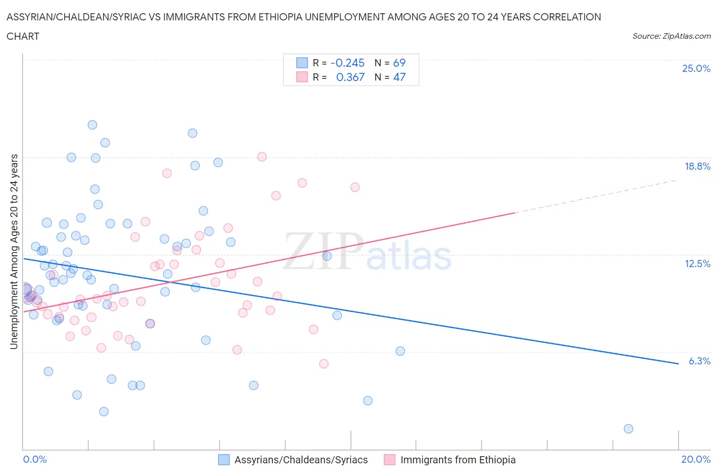 Assyrian/Chaldean/Syriac vs Immigrants from Ethiopia Unemployment Among Ages 20 to 24 years