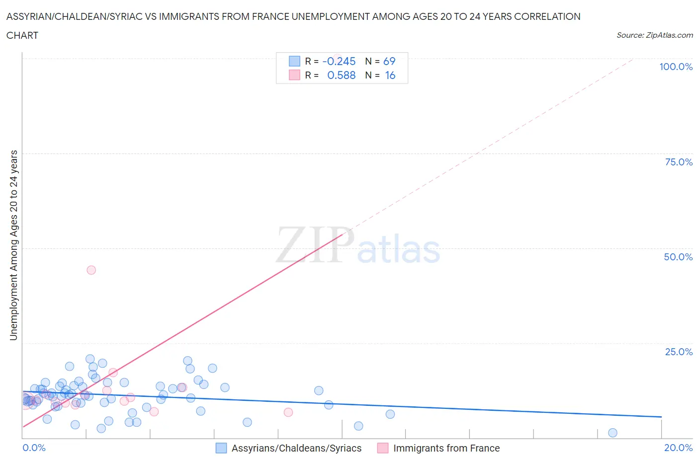 Assyrian/Chaldean/Syriac vs Immigrants from France Unemployment Among Ages 20 to 24 years