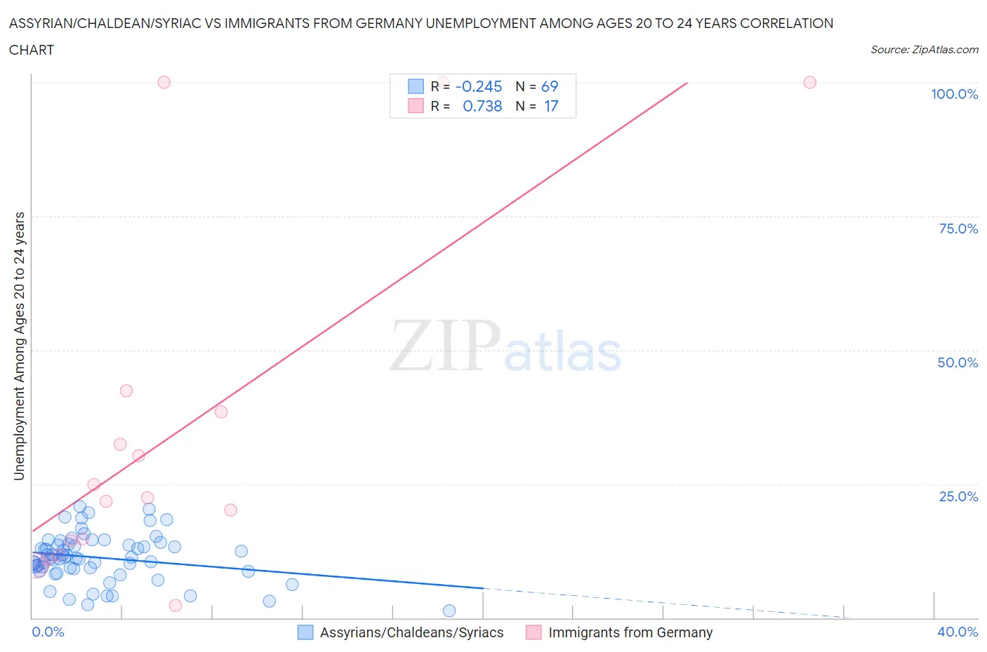 Assyrian/Chaldean/Syriac vs Immigrants from Germany Unemployment Among Ages 20 to 24 years