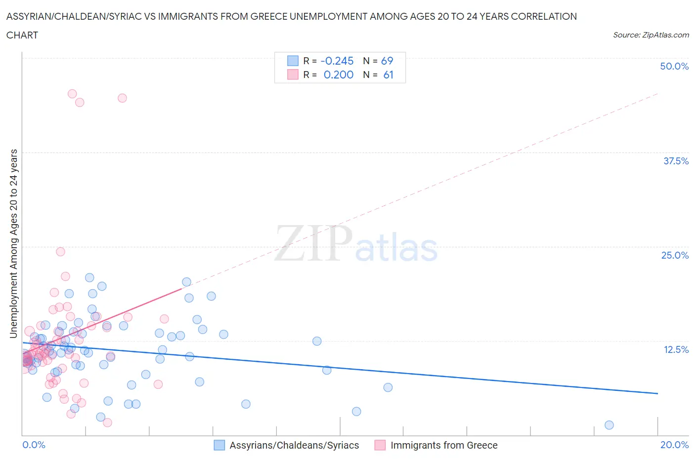 Assyrian/Chaldean/Syriac vs Immigrants from Greece Unemployment Among Ages 20 to 24 years