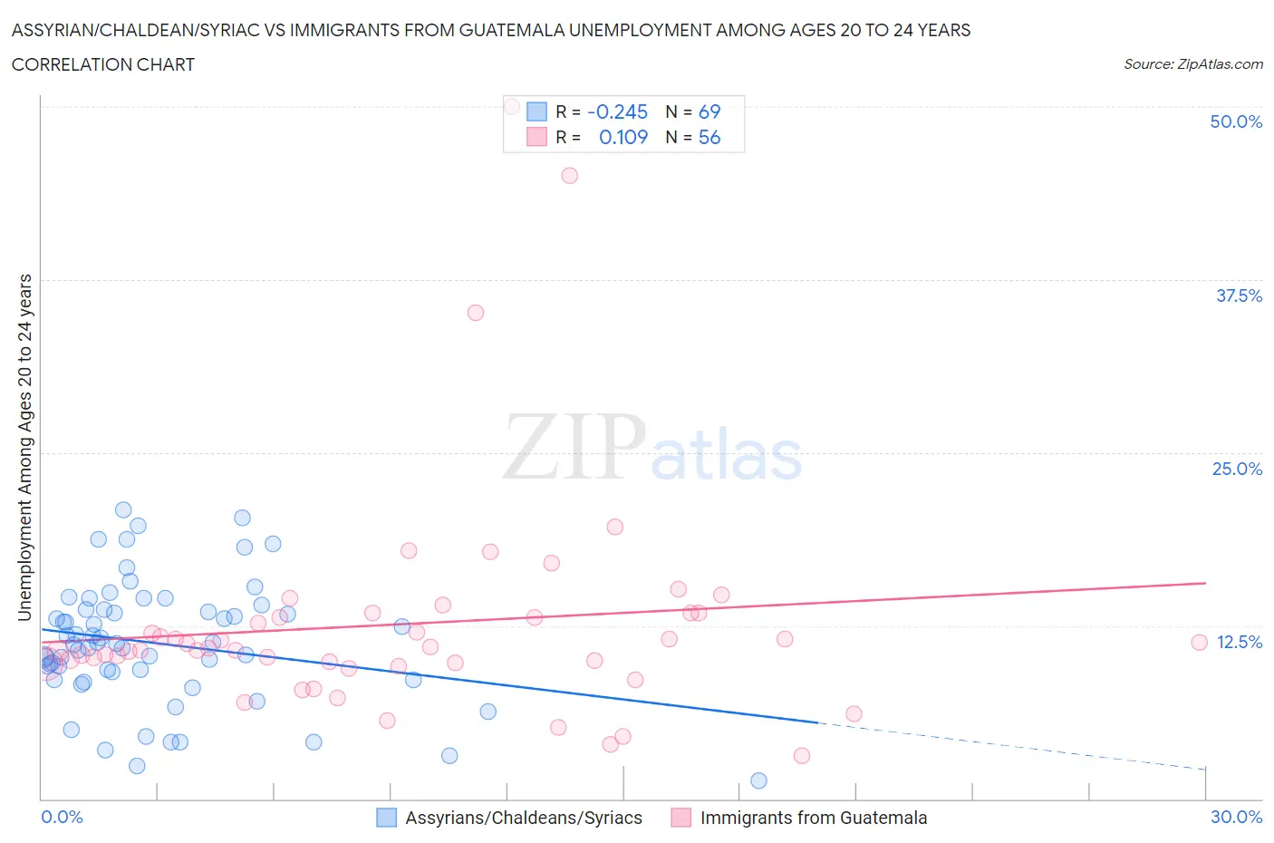 Assyrian/Chaldean/Syriac vs Immigrants from Guatemala Unemployment Among Ages 20 to 24 years