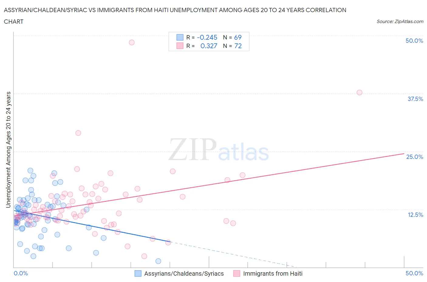 Assyrian/Chaldean/Syriac vs Immigrants from Haiti Unemployment Among Ages 20 to 24 years