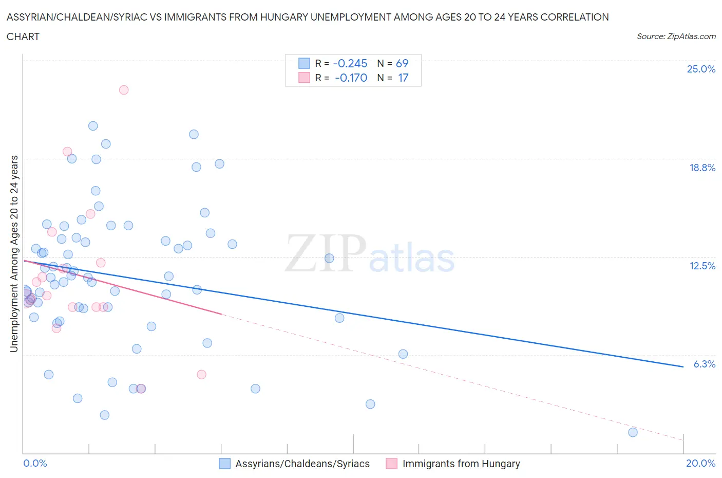 Assyrian/Chaldean/Syriac vs Immigrants from Hungary Unemployment Among Ages 20 to 24 years