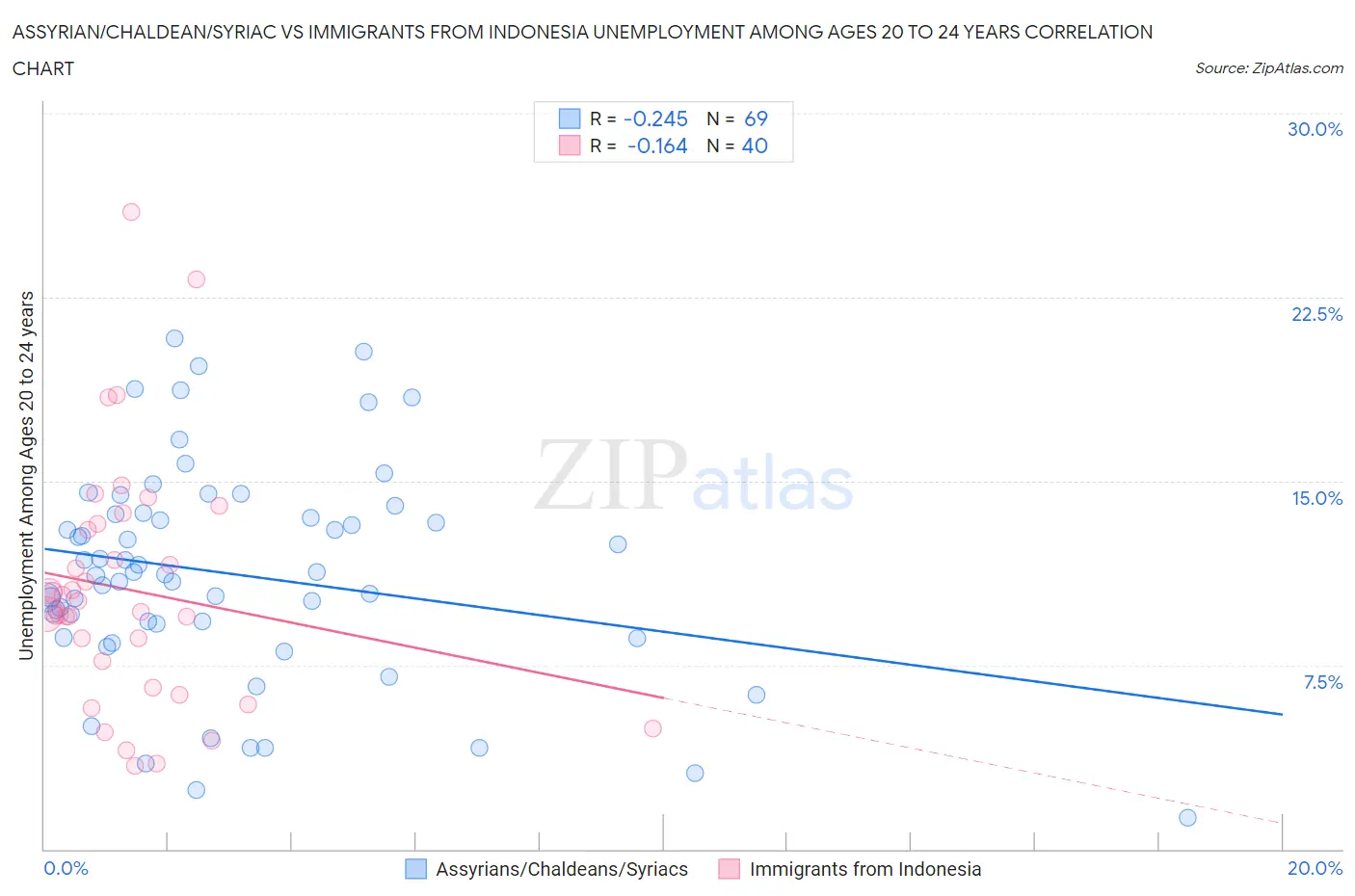 Assyrian/Chaldean/Syriac vs Immigrants from Indonesia Unemployment Among Ages 20 to 24 years