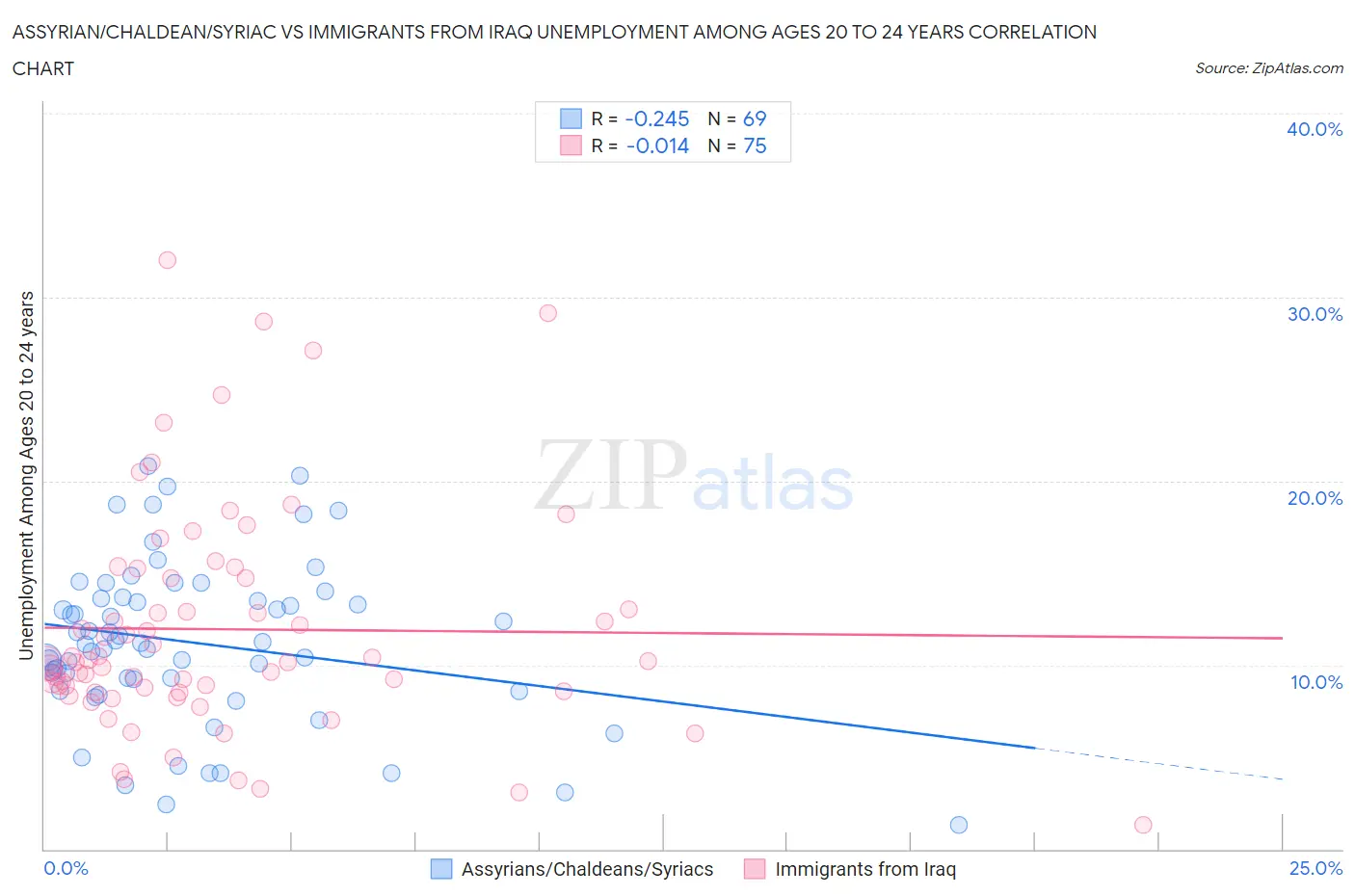 Assyrian/Chaldean/Syriac vs Immigrants from Iraq Unemployment Among Ages 20 to 24 years