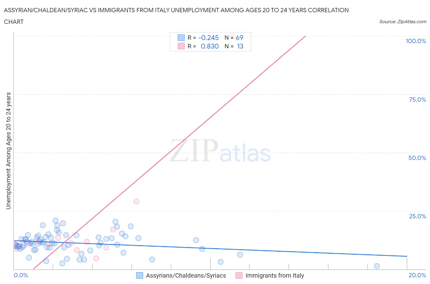 Assyrian/Chaldean/Syriac vs Immigrants from Italy Unemployment Among Ages 20 to 24 years