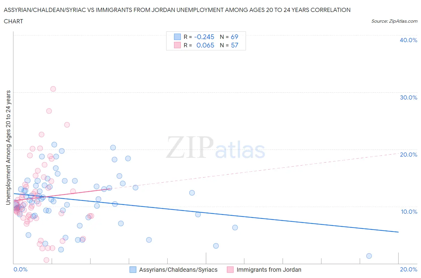 Assyrian/Chaldean/Syriac vs Immigrants from Jordan Unemployment Among Ages 20 to 24 years