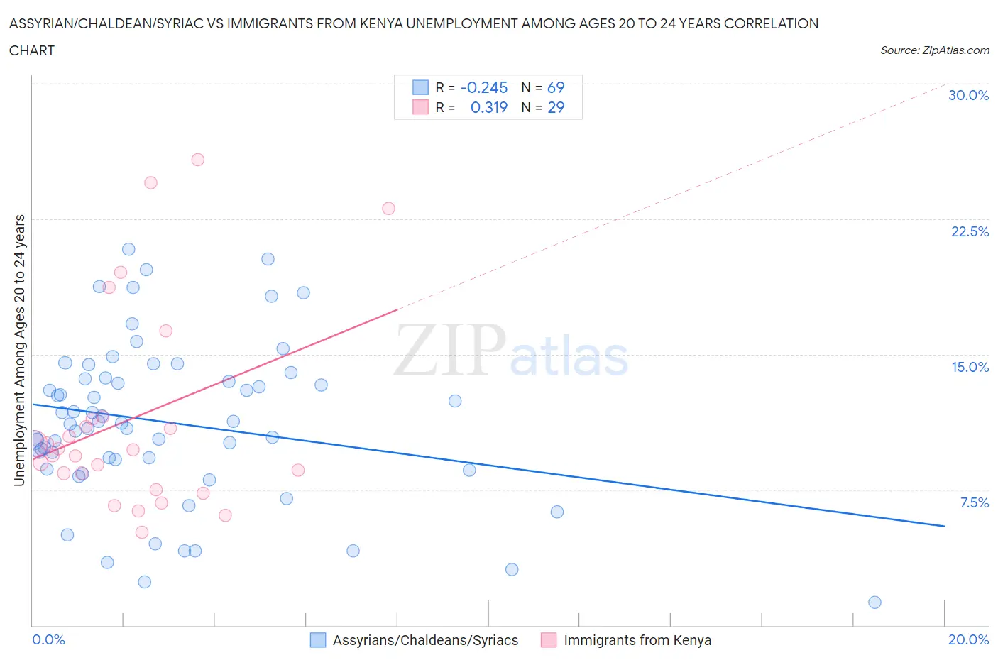 Assyrian/Chaldean/Syriac vs Immigrants from Kenya Unemployment Among Ages 20 to 24 years