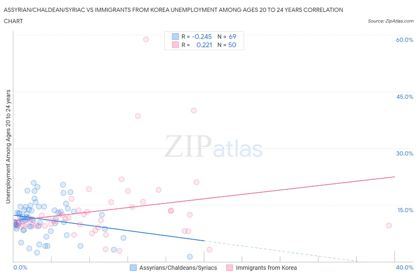 Assyrian/Chaldean/Syriac vs Immigrants from Korea Unemployment Among Ages 20 to 24 years