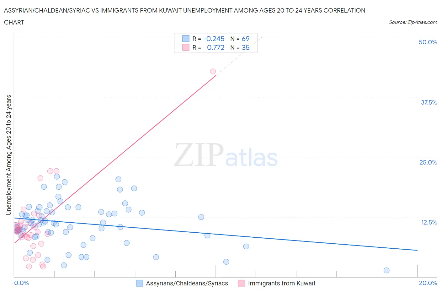 Assyrian/Chaldean/Syriac vs Immigrants from Kuwait Unemployment Among Ages 20 to 24 years