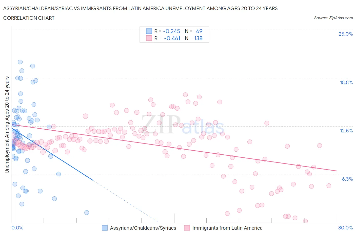 Assyrian/Chaldean/Syriac vs Immigrants from Latin America Unemployment Among Ages 20 to 24 years