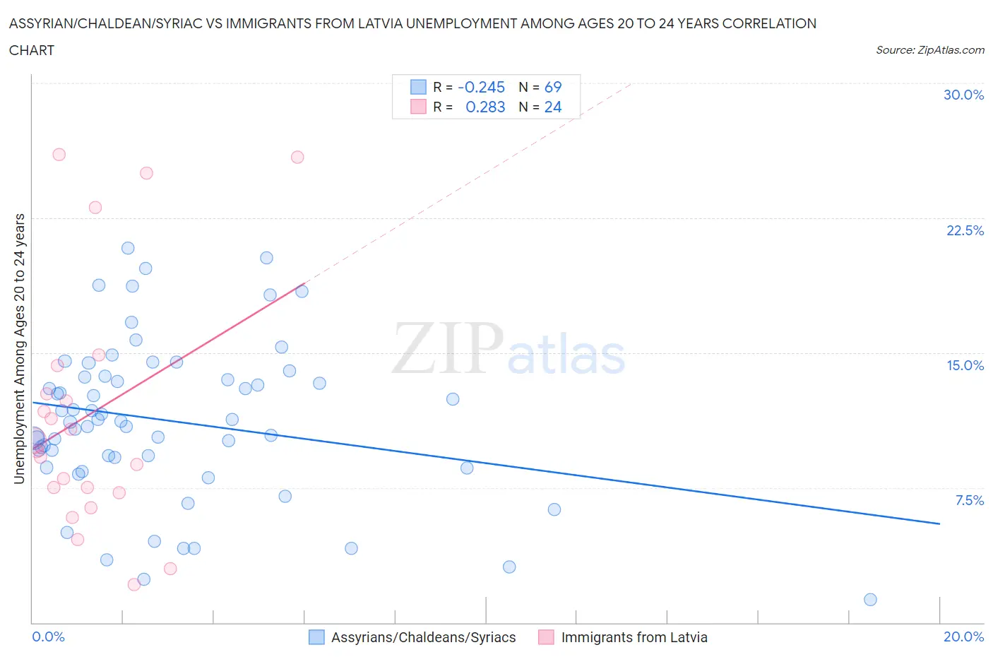 Assyrian/Chaldean/Syriac vs Immigrants from Latvia Unemployment Among Ages 20 to 24 years