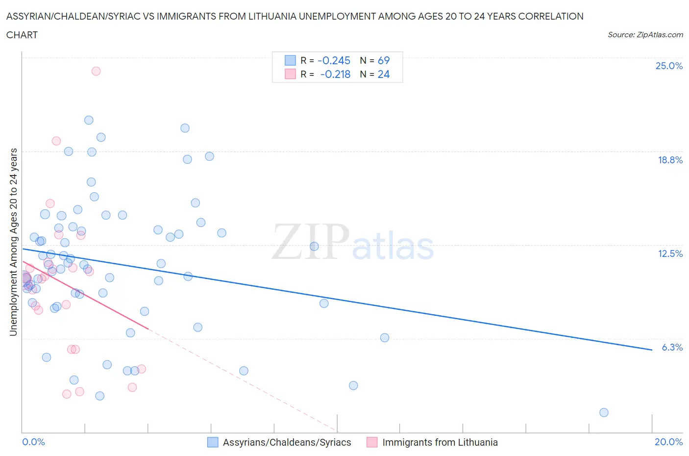 Assyrian/Chaldean/Syriac vs Immigrants from Lithuania Unemployment Among Ages 20 to 24 years