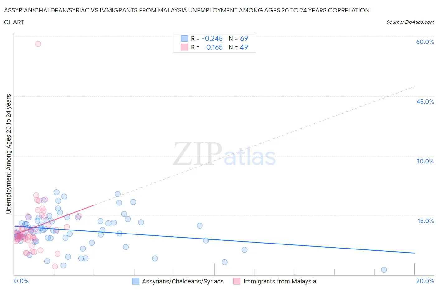 Assyrian/Chaldean/Syriac vs Immigrants from Malaysia Unemployment Among Ages 20 to 24 years