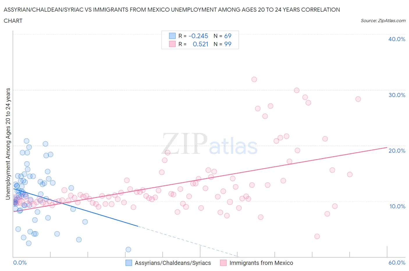 Assyrian/Chaldean/Syriac vs Immigrants from Mexico Unemployment Among Ages 20 to 24 years