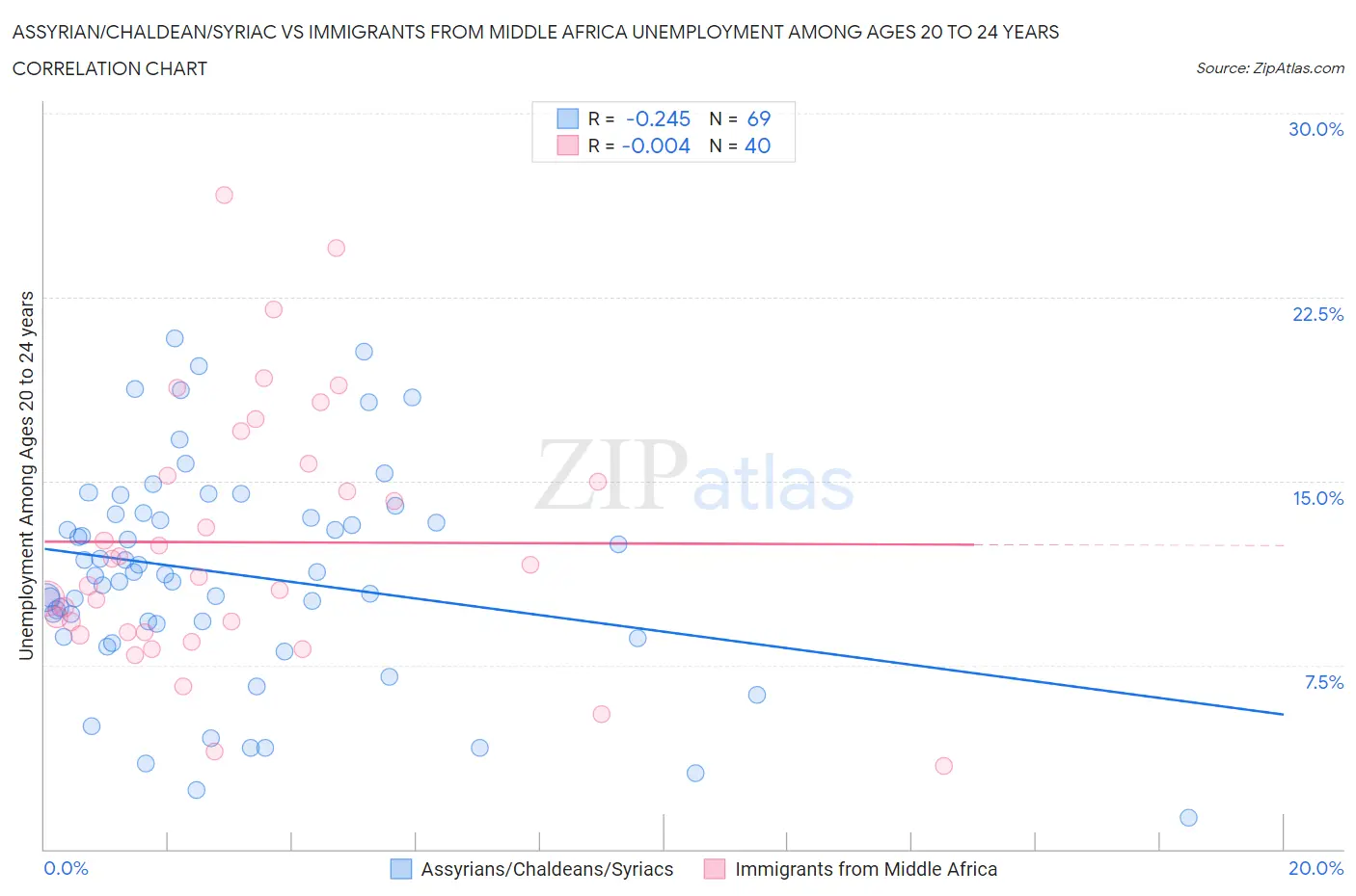 Assyrian/Chaldean/Syriac vs Immigrants from Middle Africa Unemployment Among Ages 20 to 24 years