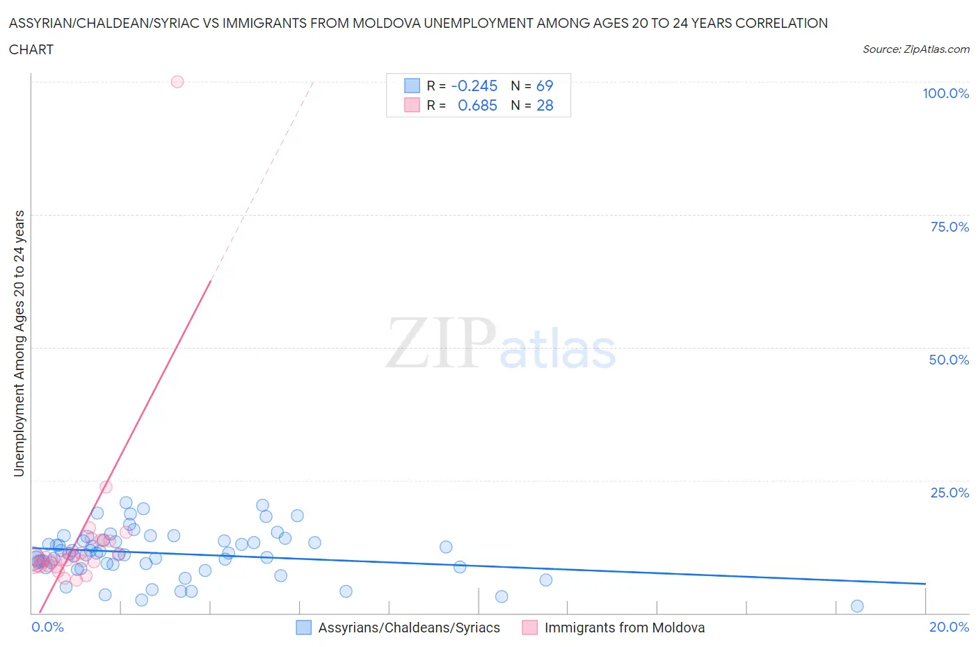 Assyrian/Chaldean/Syriac vs Immigrants from Moldova Unemployment Among Ages 20 to 24 years