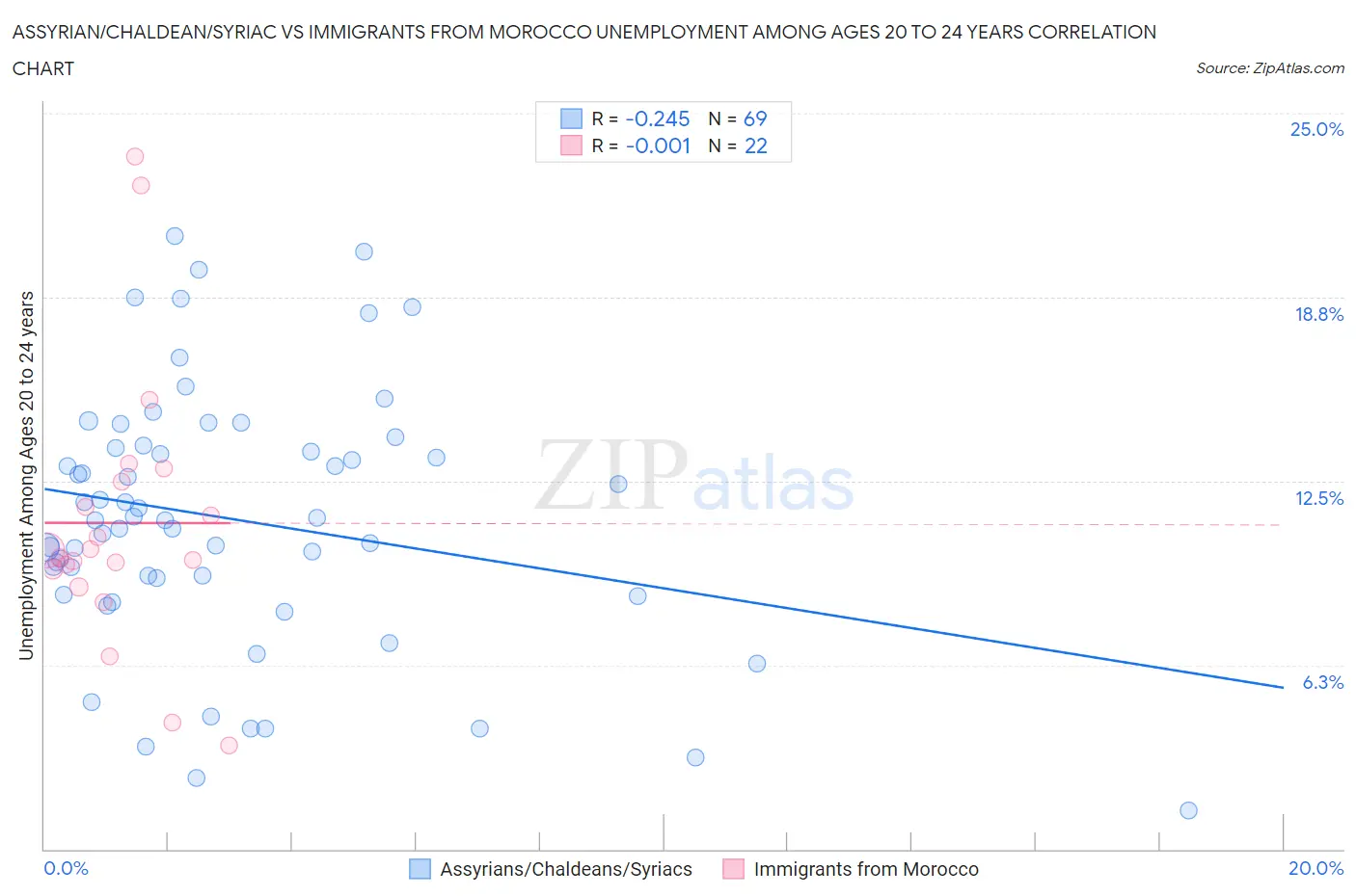 Assyrian/Chaldean/Syriac vs Immigrants from Morocco Unemployment Among Ages 20 to 24 years