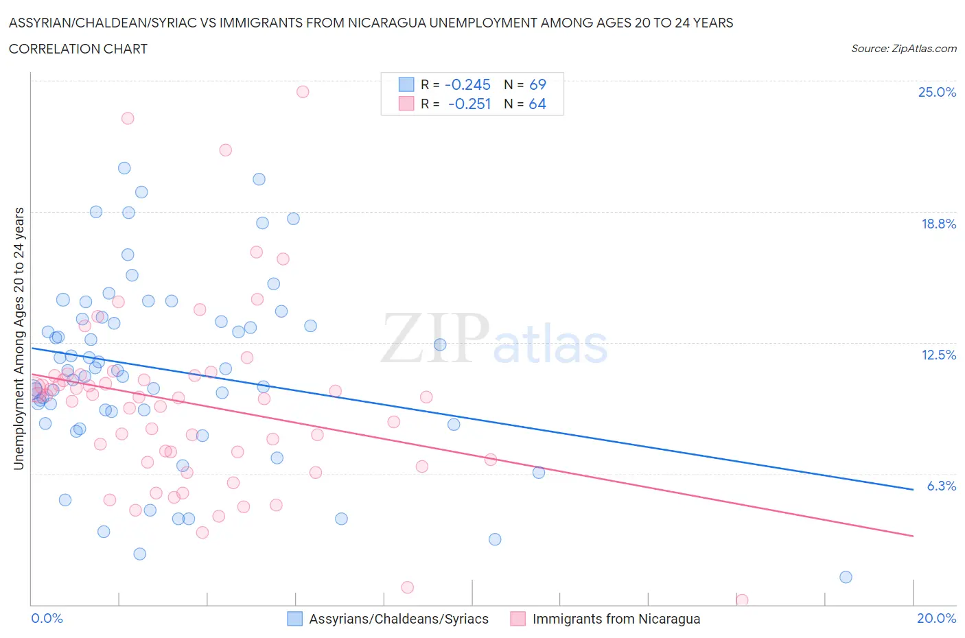 Assyrian/Chaldean/Syriac vs Immigrants from Nicaragua Unemployment Among Ages 20 to 24 years