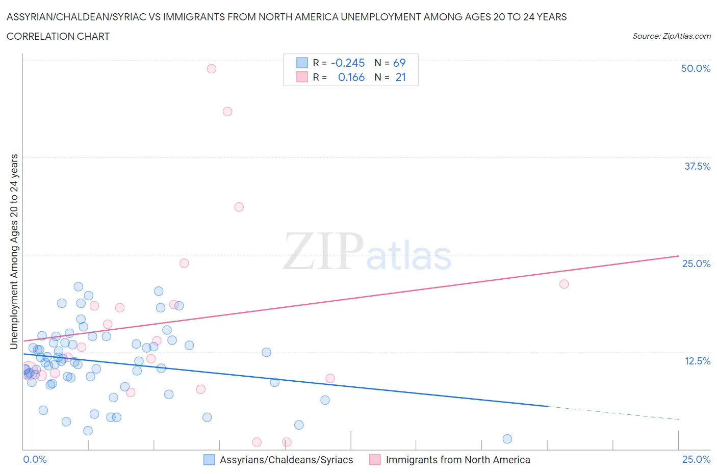 Assyrian/Chaldean/Syriac vs Immigrants from North America Unemployment Among Ages 20 to 24 years